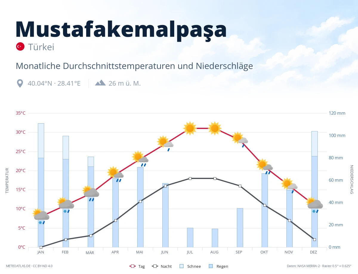 Mustafakemalpaşa - monatliche Durchschnittstemperaturen und Niederschläge