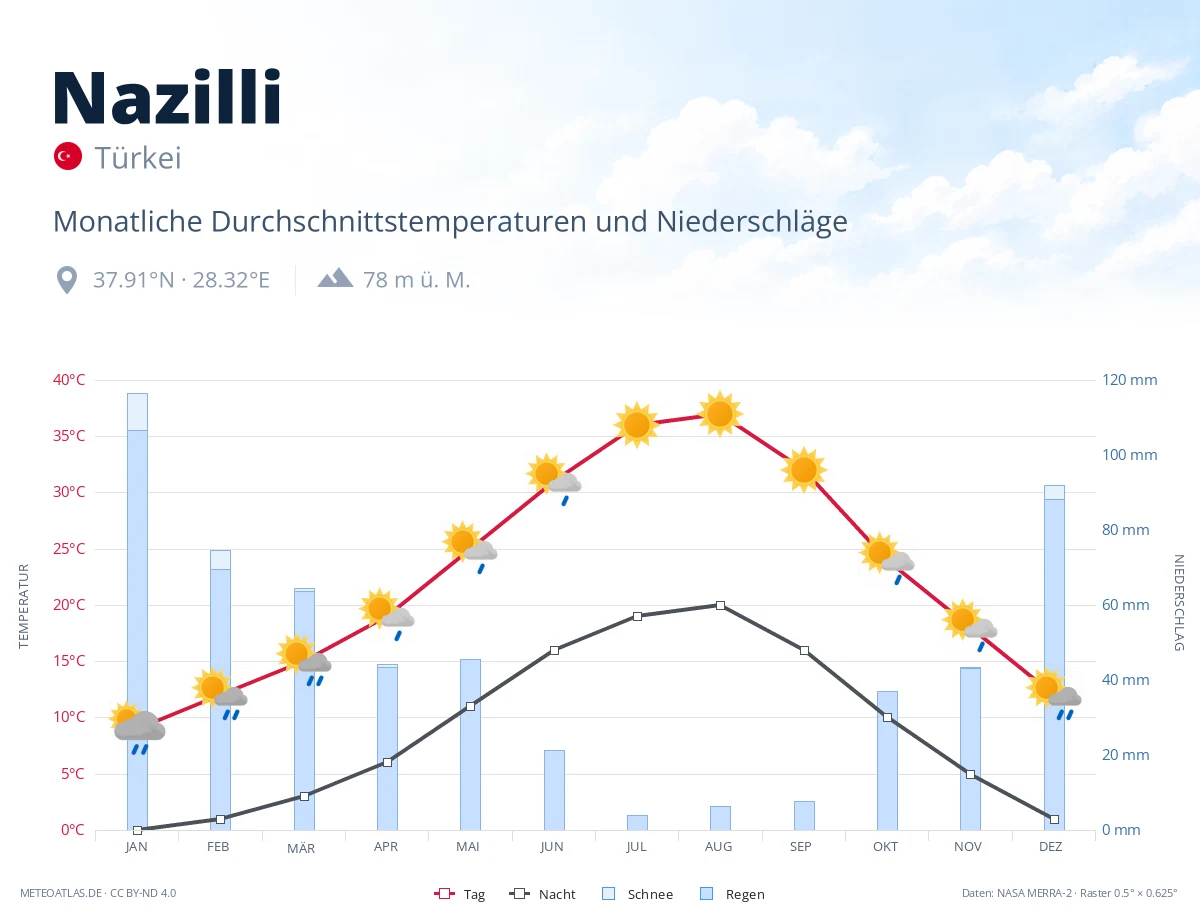 Nazilli - monatliche Durchschnittstemperaturen und Niederschläge
