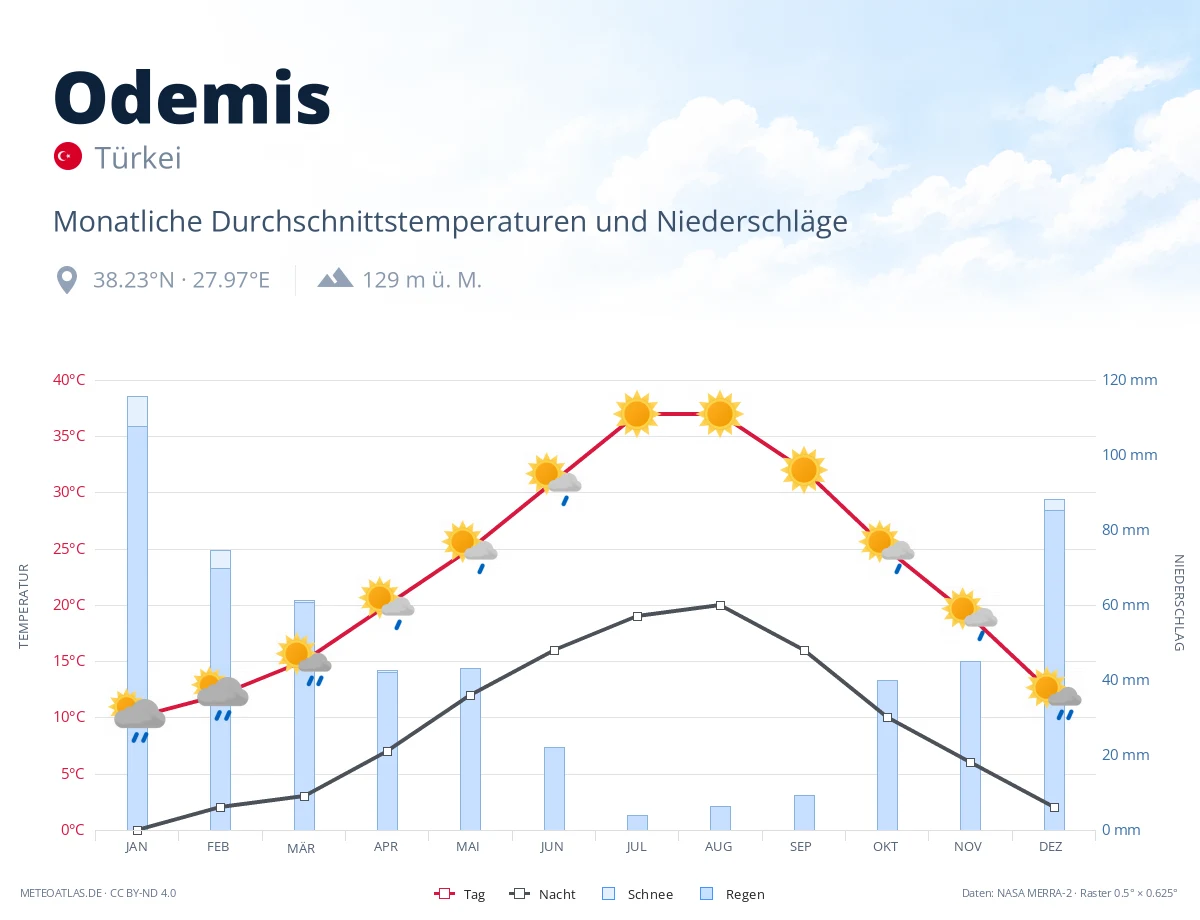 Odemis - monatliche Durchschnittstemperaturen und Niederschläge