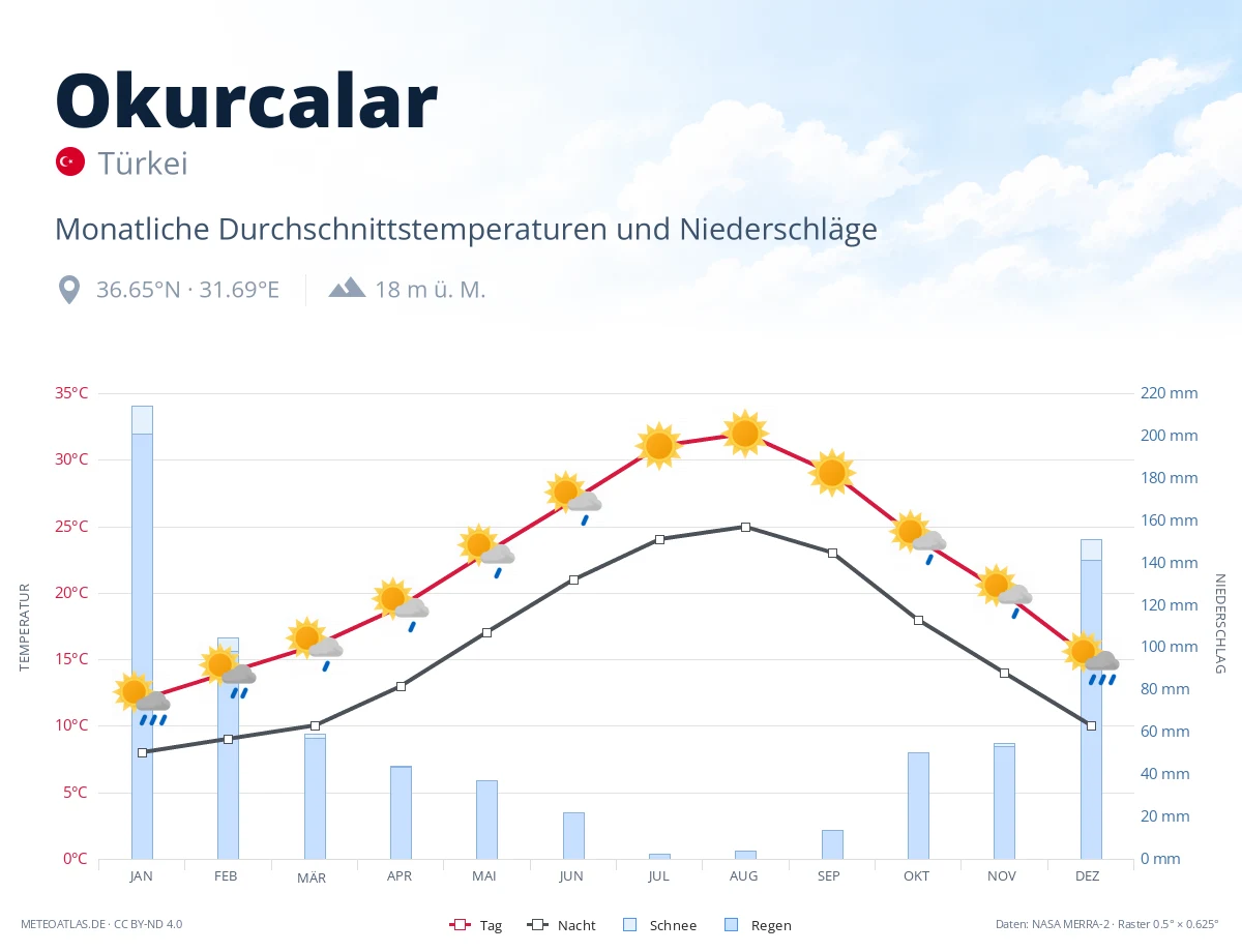 Okurcalar - monatliche Durchschnittstemperaturen und Niederschläge