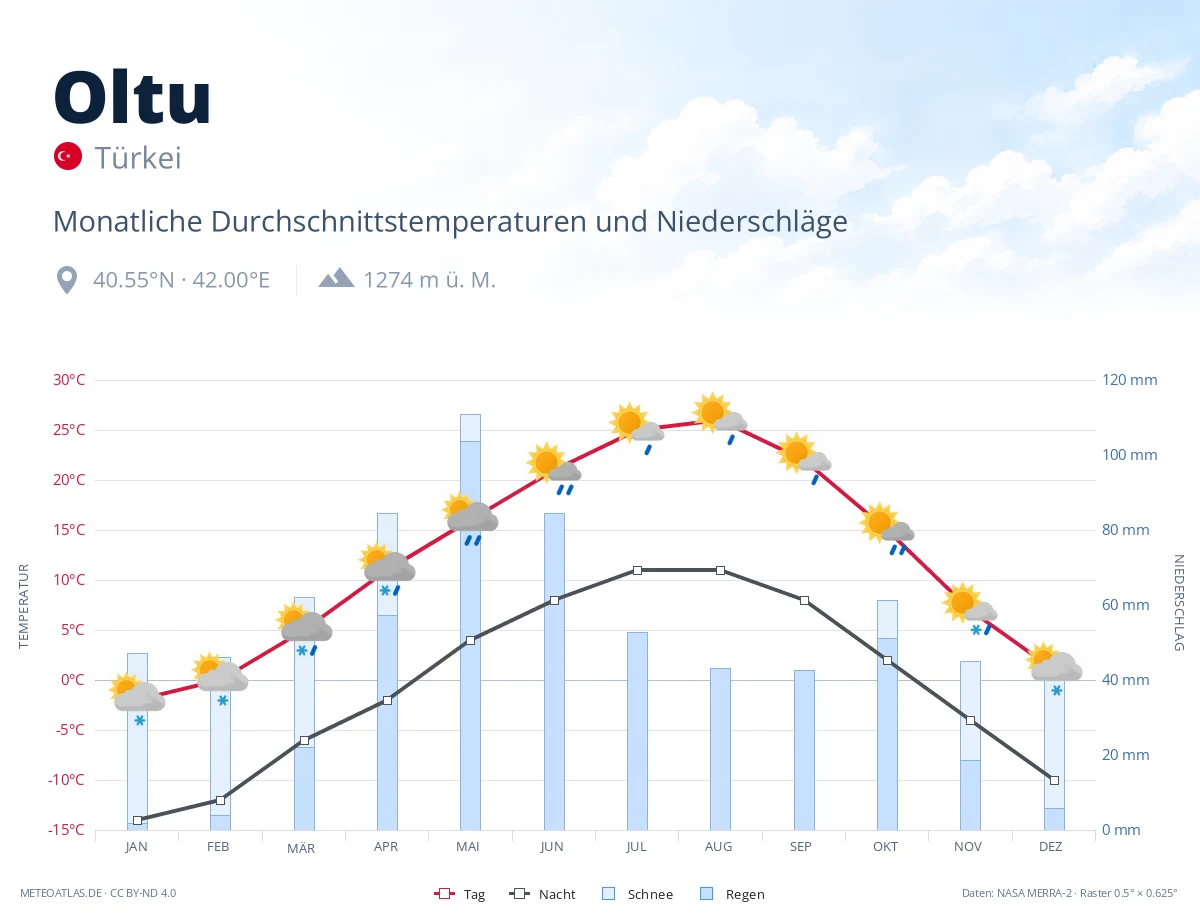 Oltu - monatliche Durchschnittstemperaturen und Niederschläge