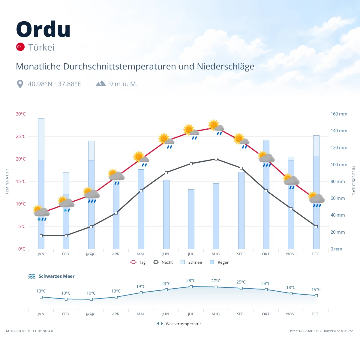 Ordu - monatliche Durchschnittstemperaturen und Niederschläge