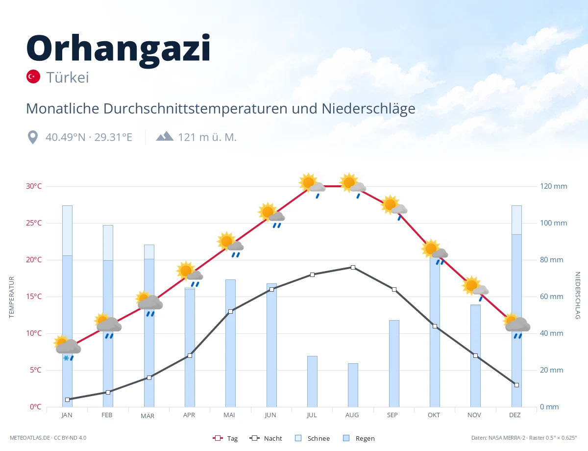Orhangazi - monatliche Durchschnittstemperaturen und Niederschläge