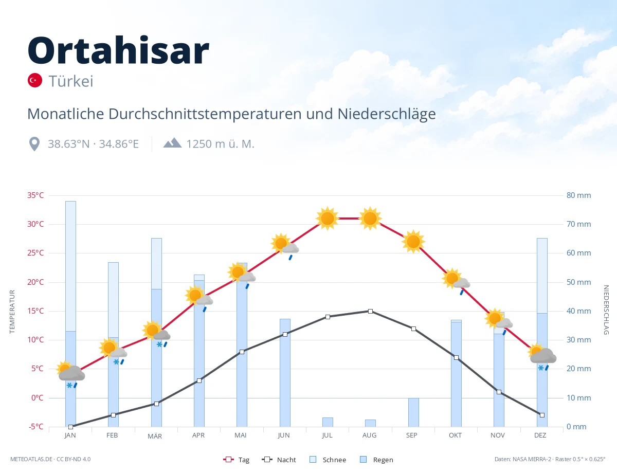 Ortahisar - monatliche Durchschnittstemperaturen und Niederschläge
