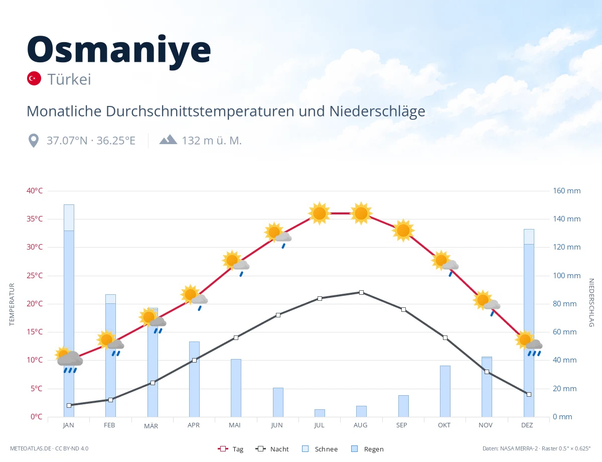 Osmaniye - monatliche Durchschnittstemperaturen und Niederschläge
