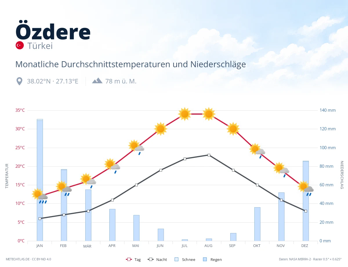 Özdere - monatliche Durchschnittstemperaturen und Niederschläge