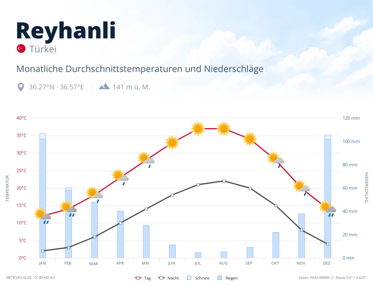 Reyhanli - monatliche Durchschnittstemperaturen und Niederschläge