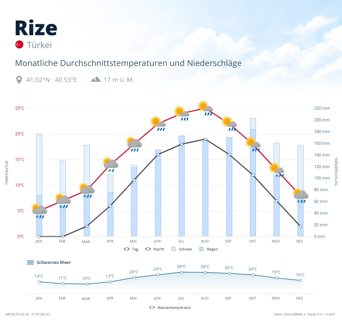 Rize - monatliche Durchschnittstemperaturen und Niederschläge