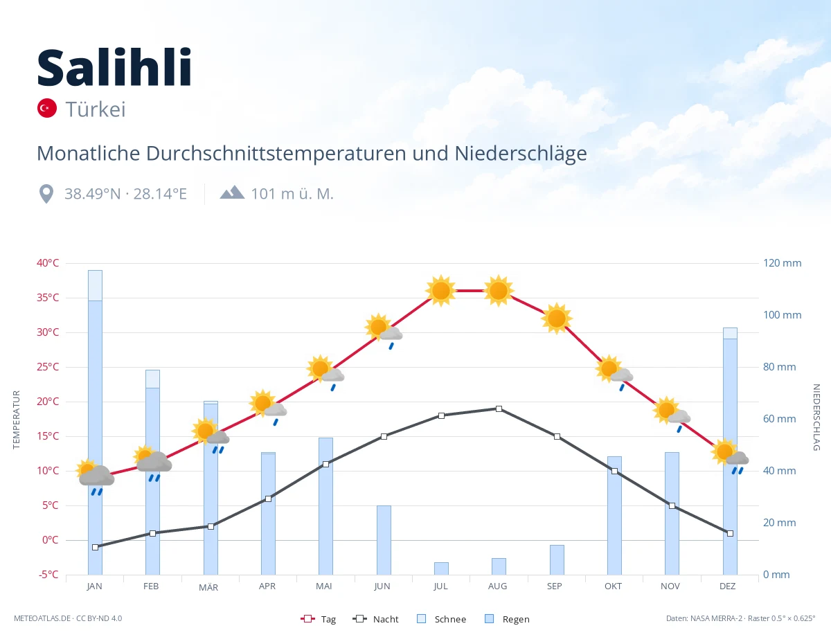 Salihli - monatliche Durchschnittstemperaturen und Niederschläge