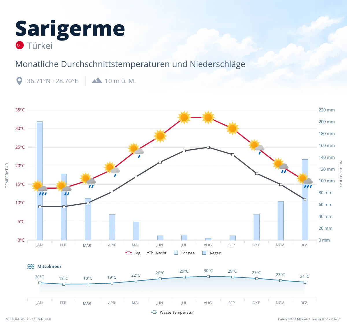 Sarigerme - monatliche Durchschnittstemperaturen und Niederschläge