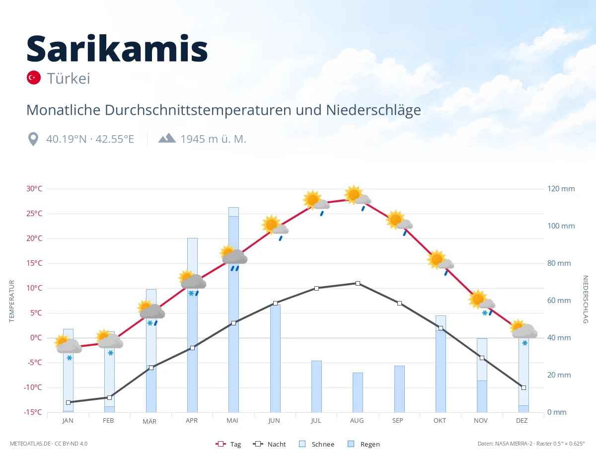 Sarikamis - monatliche Durchschnittstemperaturen und Niederschläge