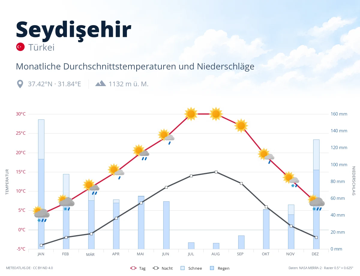 Seydişehir - monatliche Durchschnittstemperaturen und Niederschläge