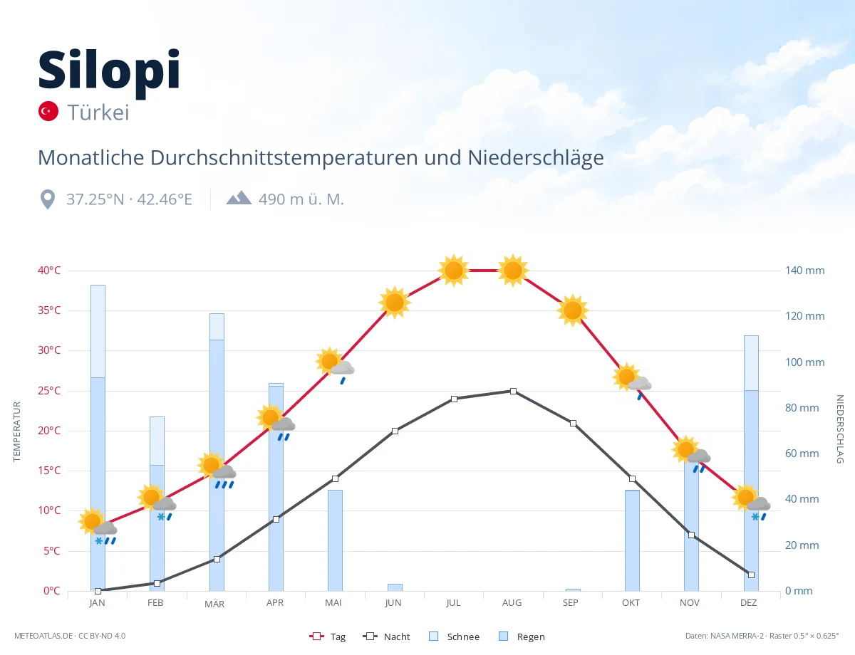 Silopi - monatliche Durchschnittstemperaturen und Niederschläge