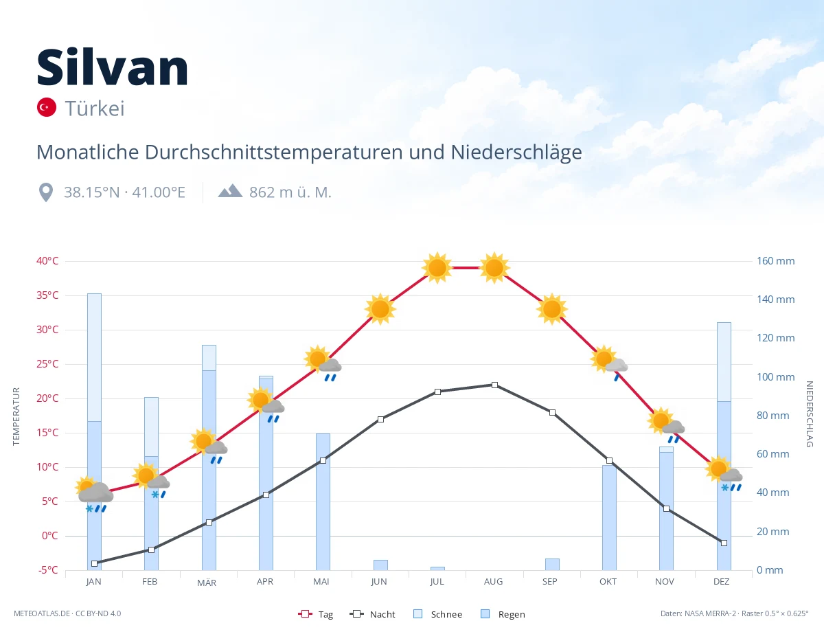 Silvan - monatliche Durchschnittstemperaturen und Niederschläge
