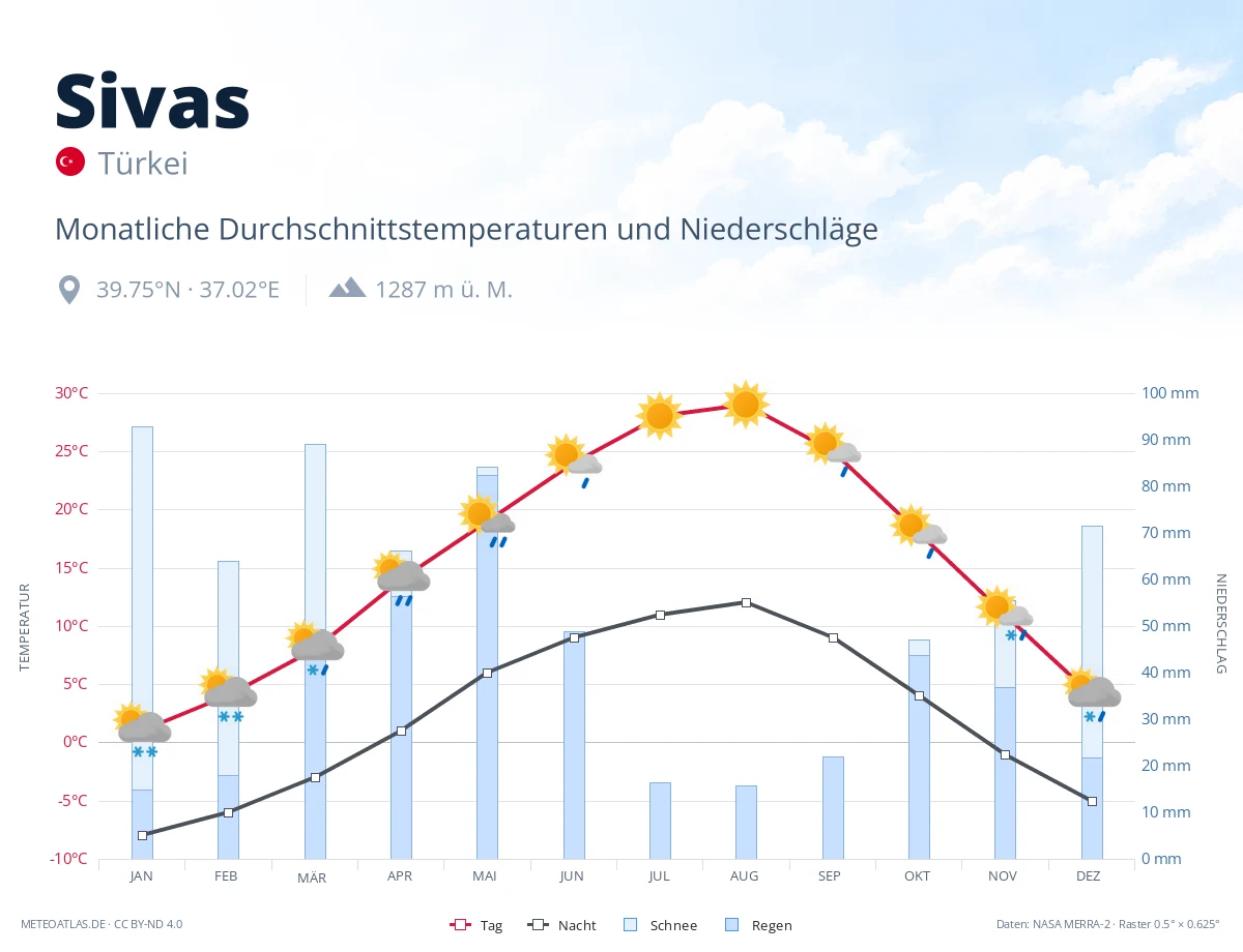 Sivas - monatliche Durchschnittstemperaturen und Niederschläge
