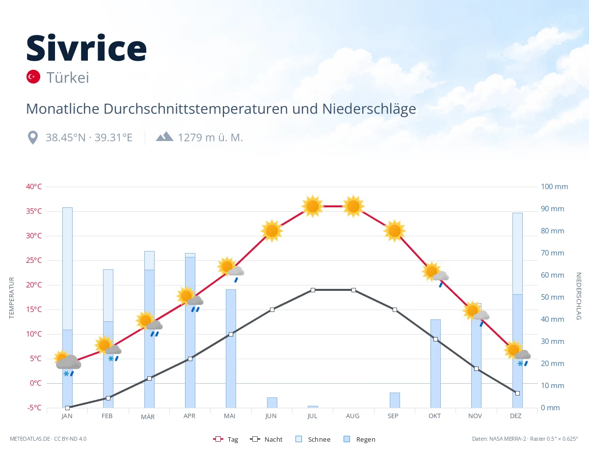 Sivrice - monatliche Durchschnittstemperaturen und Niederschläge