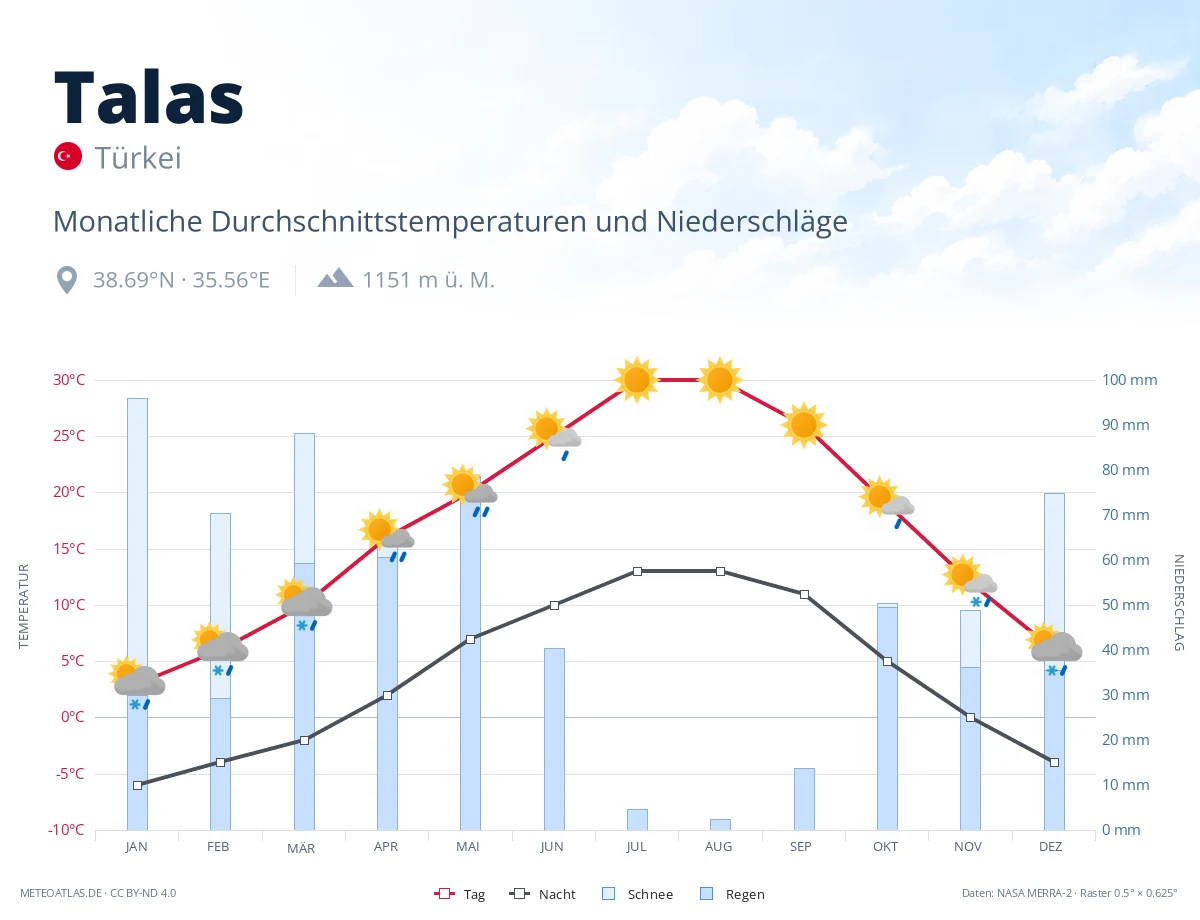 Talas - monatliche Durchschnittstemperaturen und Niederschläge