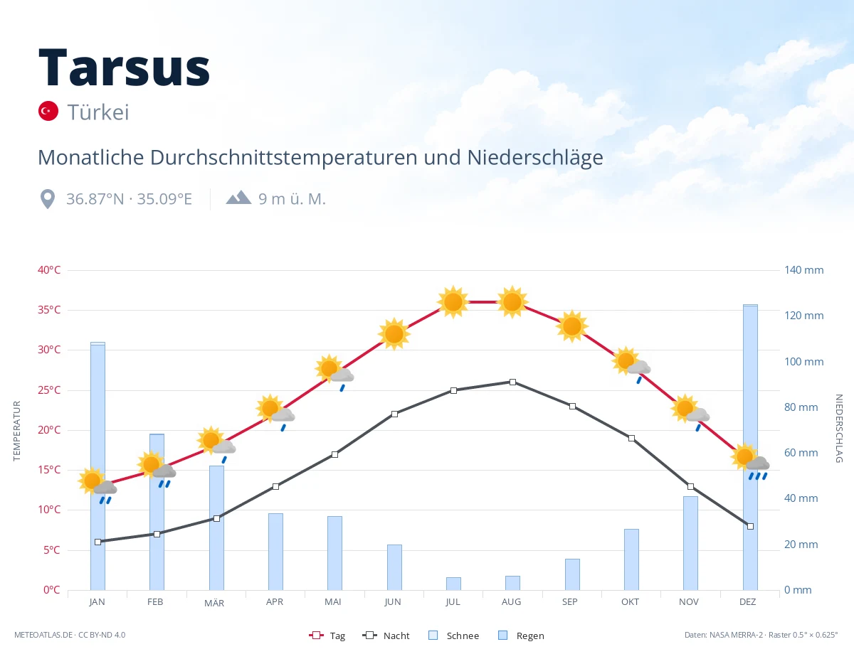 Tarsus - monatliche Durchschnittstemperaturen und Niederschläge