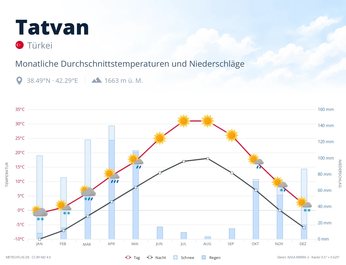 Tatvan - monatliche Durchschnittstemperaturen und Niederschläge