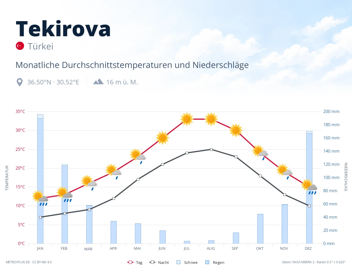 Tekirova - monatliche Durchschnittstemperaturen und Niederschläge