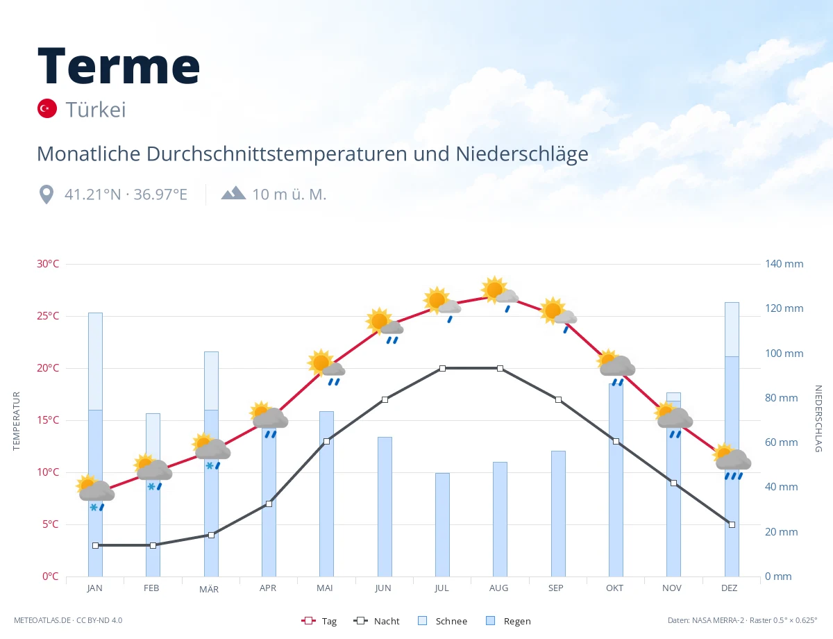 Terme - monatliche Durchschnittstemperaturen und Niederschläge