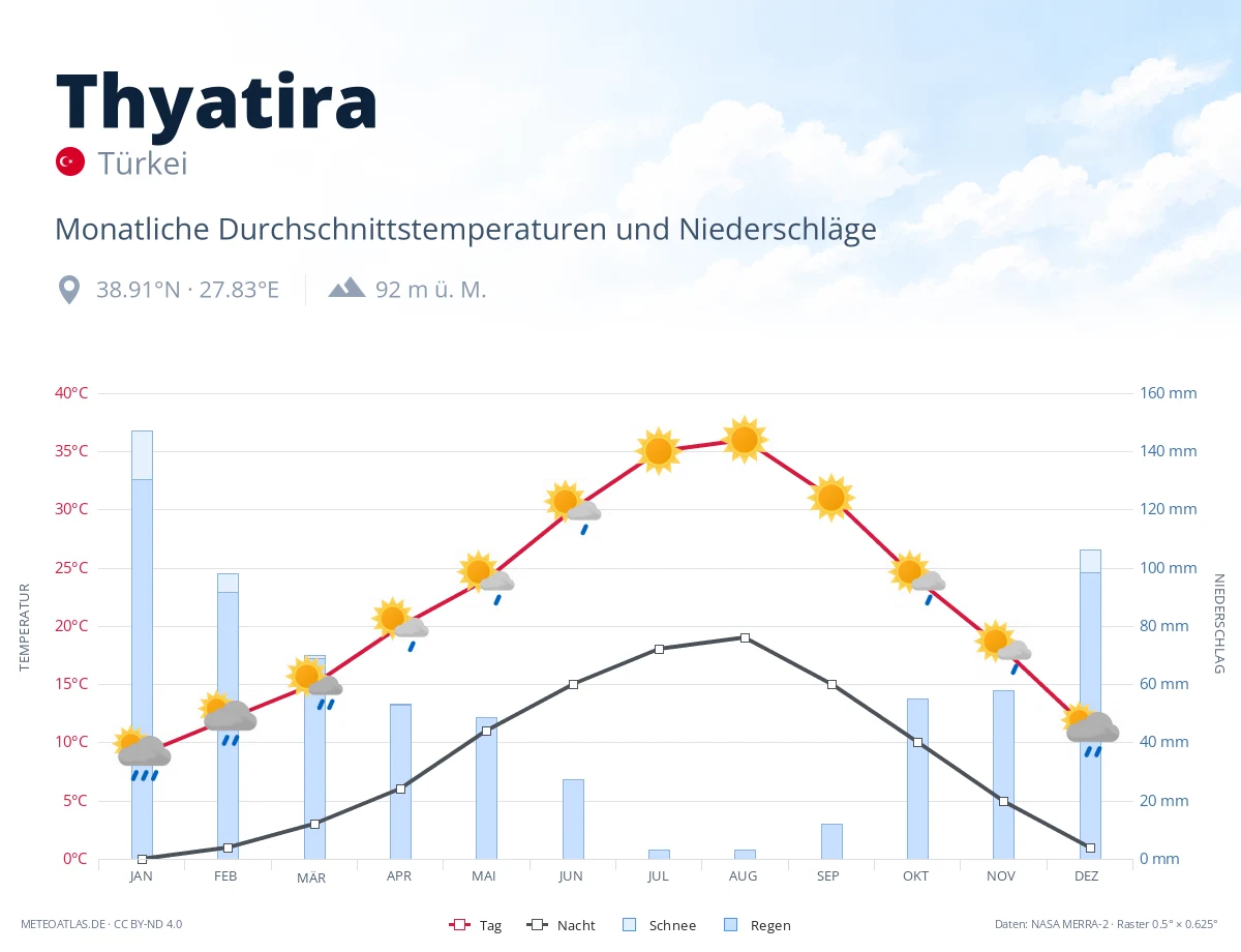 Thyatira - monatliche Durchschnittstemperaturen und Niederschläge