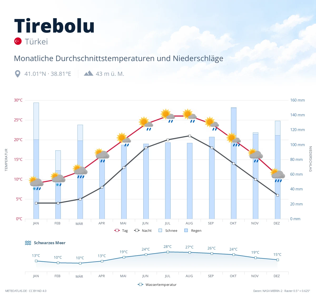 Tirebolu - monatliche Durchschnittstemperaturen und Niederschläge