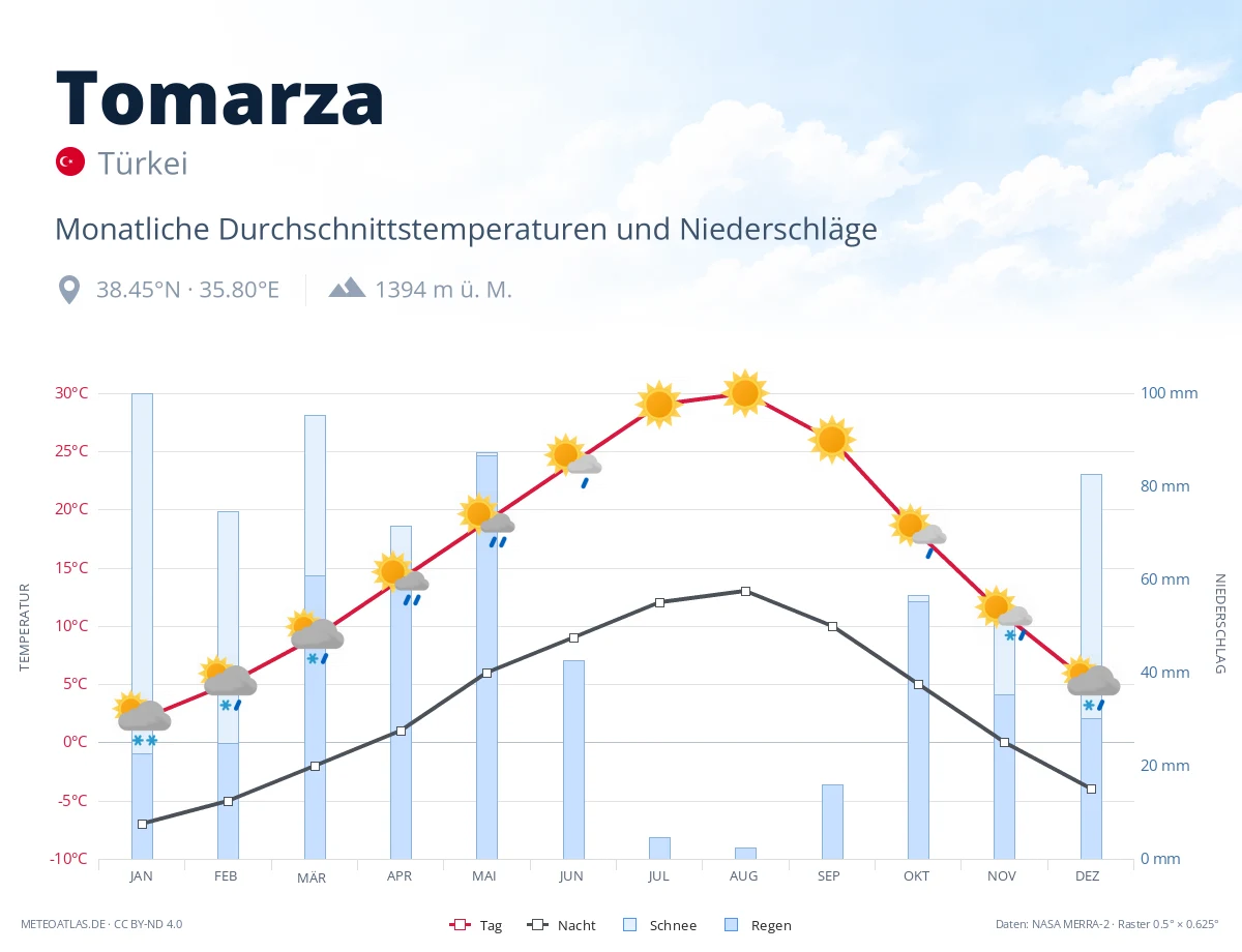 Tomarza - monatliche Durchschnittstemperaturen und Niederschläge