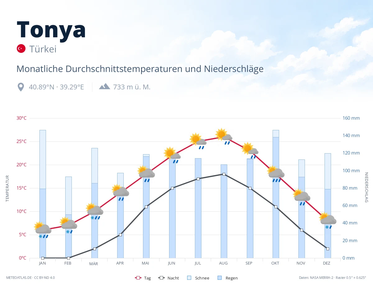 Tonya - monatliche Durchschnittstemperaturen und Niederschläge