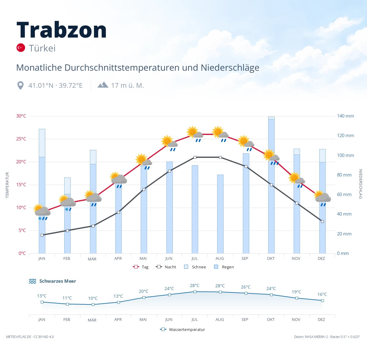 Trabzon - monatliche Durchschnittstemperaturen und Niederschläge