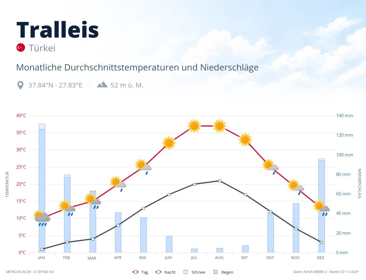 Tralleis - monatliche Durchschnittstemperaturen und Niederschläge
