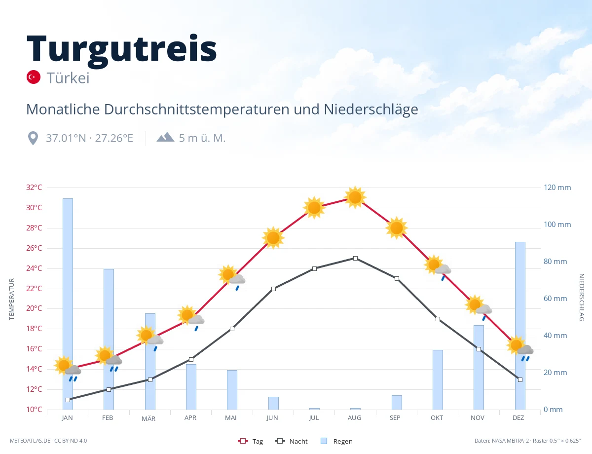 Turgutreis - monatliche Durchschnittstemperaturen und Niederschläge