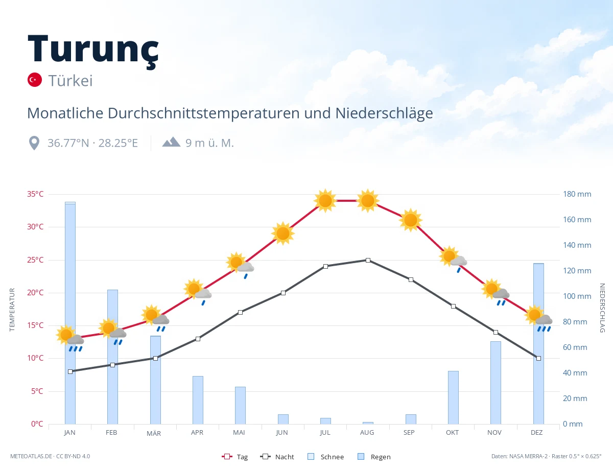 Turunç - monatliche Durchschnittstemperaturen und Niederschläge
