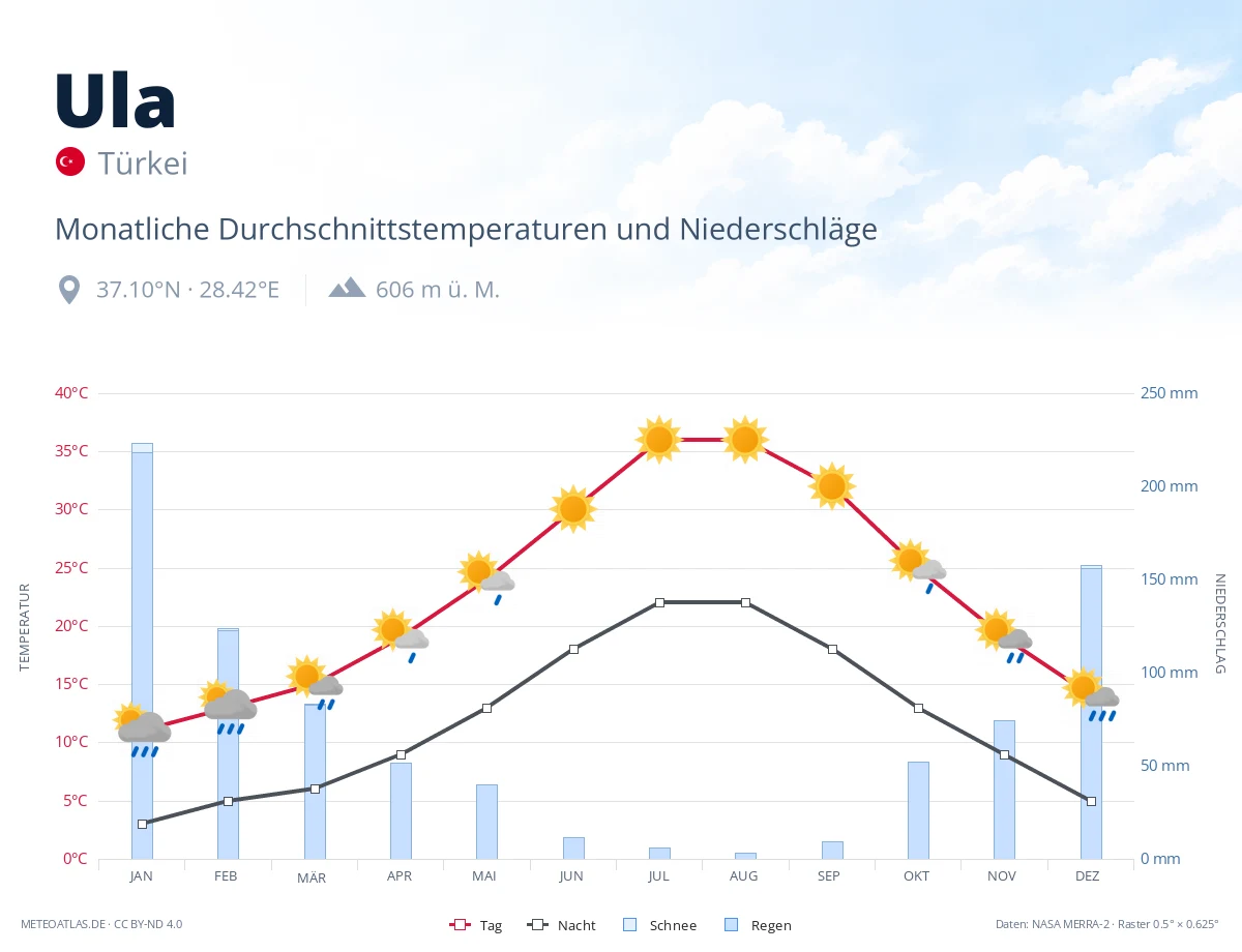 Ula - monatliche Durchschnittstemperaturen und Niederschläge