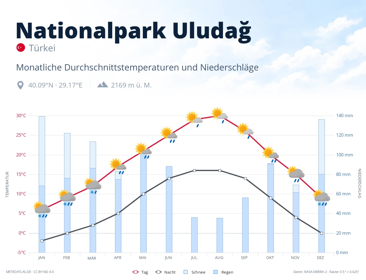 Nationalpark Uludağ - monatliche Durchschnittstemperaturen und Niederschläge