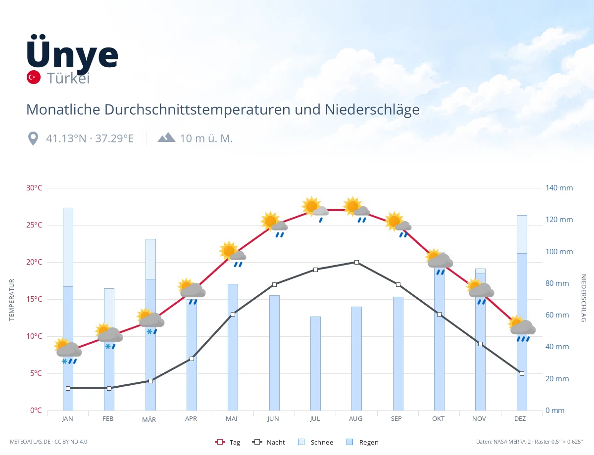 Ünye - monatliche Durchschnittstemperaturen und Niederschläge