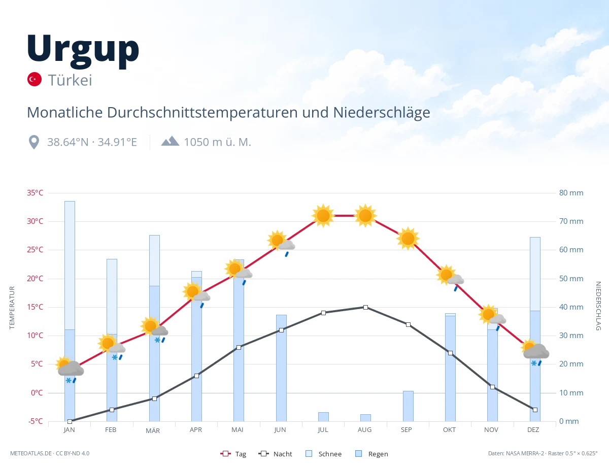 Urgup - monatliche Durchschnittstemperaturen und Niederschläge