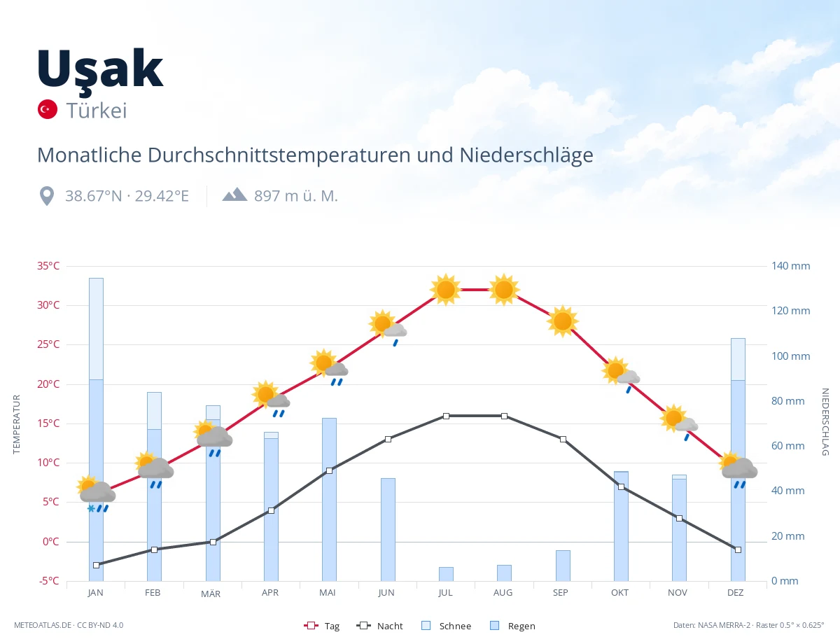 Uşak - monatliche Durchschnittstemperaturen und Niederschläge