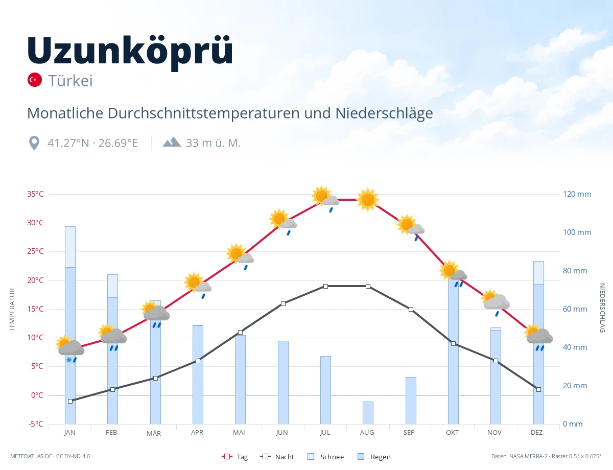 Uzunköprü - monatliche Durchschnittstemperaturen und Niederschläge
