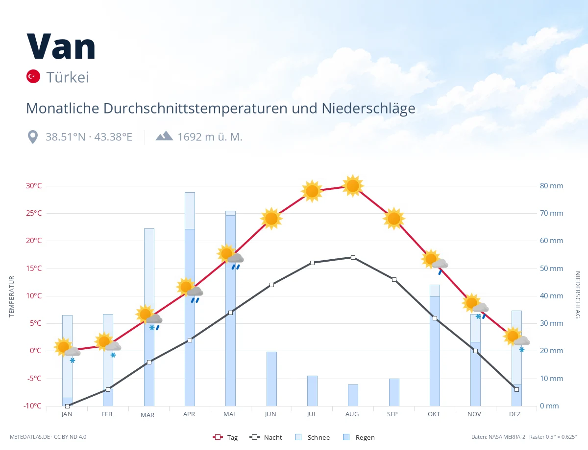 Van - monatliche Durchschnittstemperaturen und Niederschläge