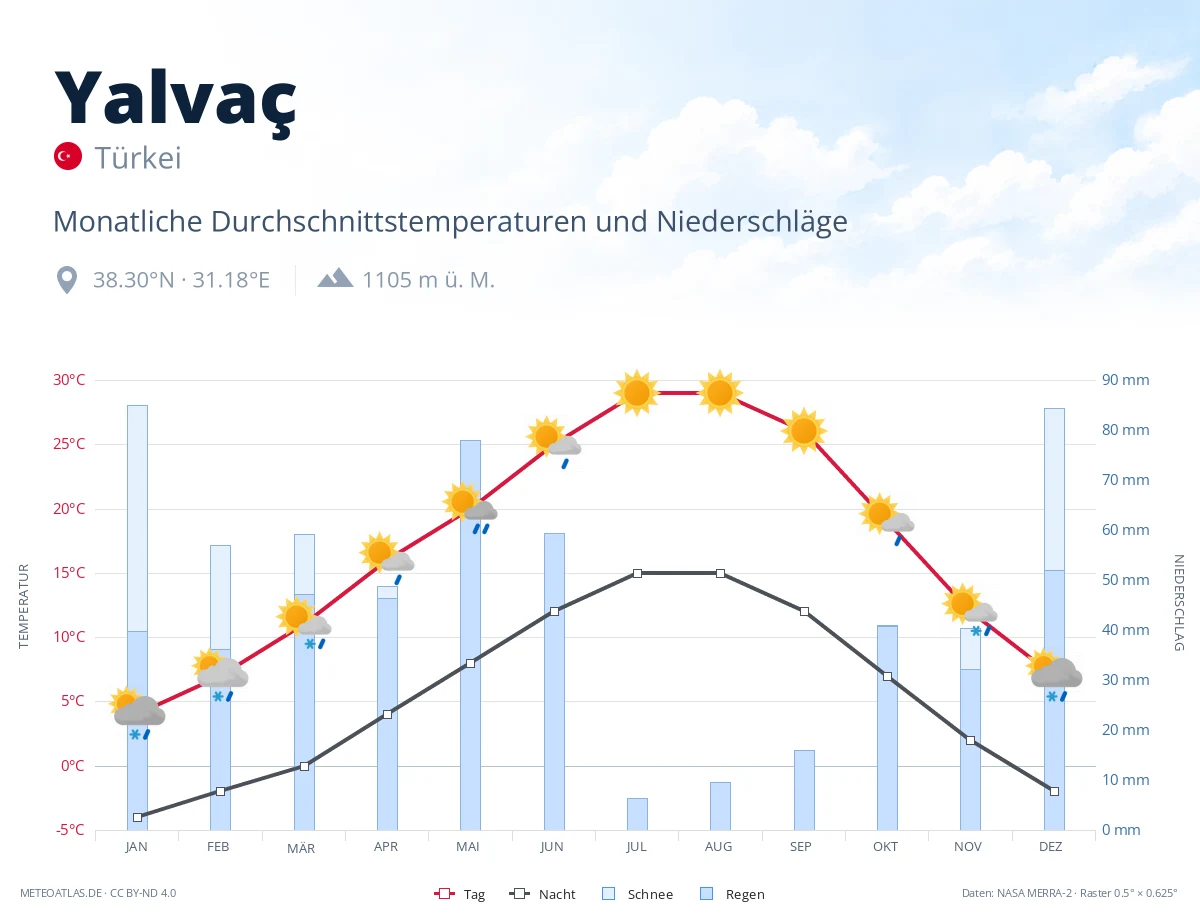 Yalvaç - monatliche Durchschnittstemperaturen und Niederschläge