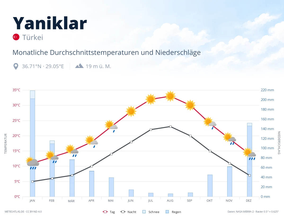 Yaniklar - monatliche Durchschnittstemperaturen und Niederschläge