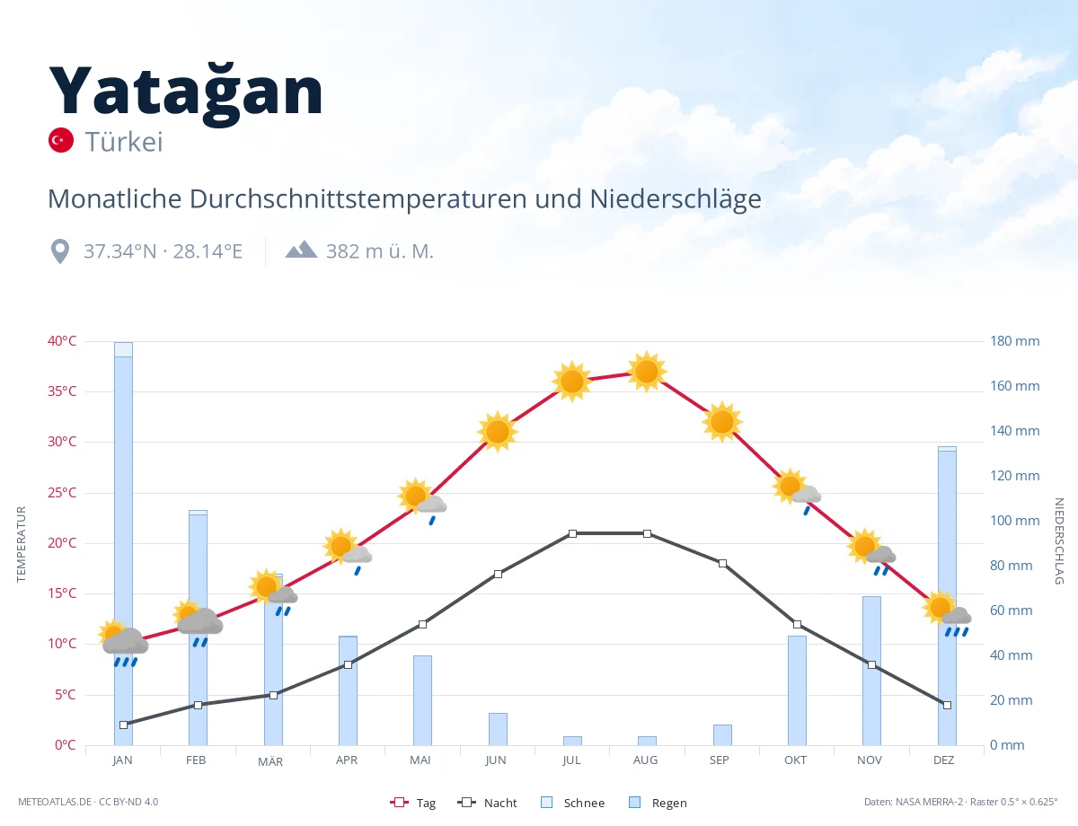 Yatağan - monatliche Durchschnittstemperaturen und Niederschläge