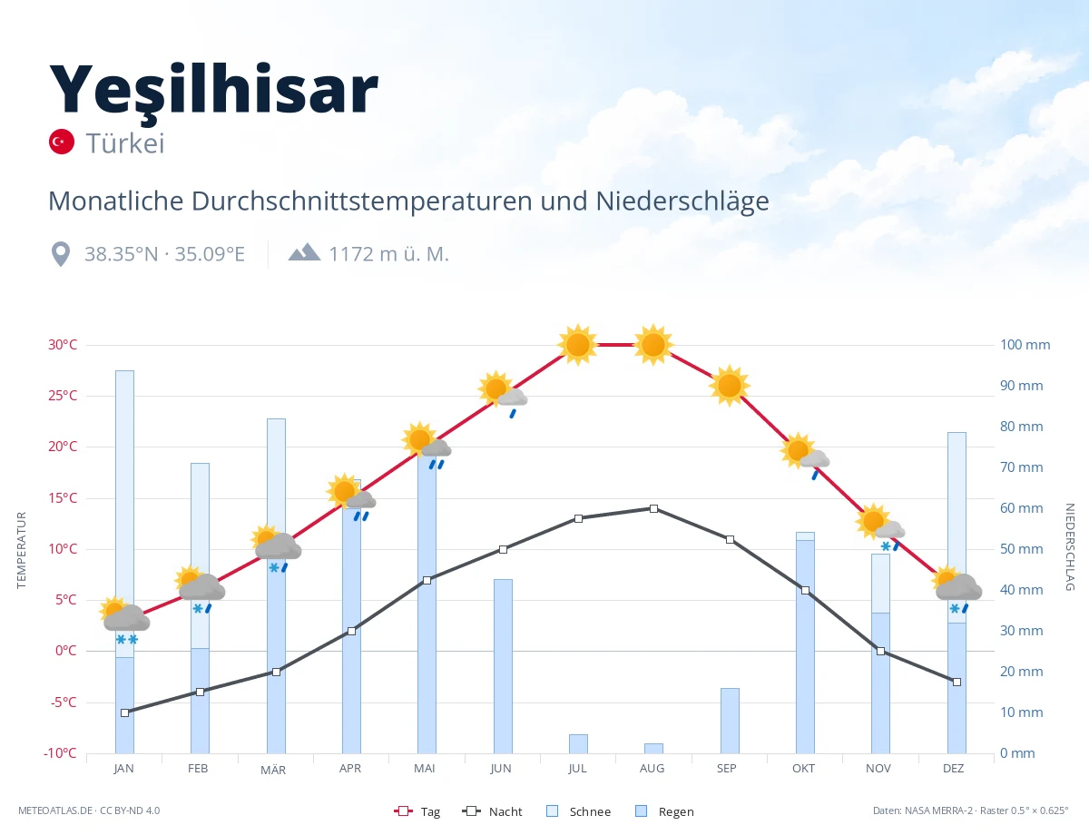 Yeşilhisar - monatliche Durchschnittstemperaturen und Niederschläge