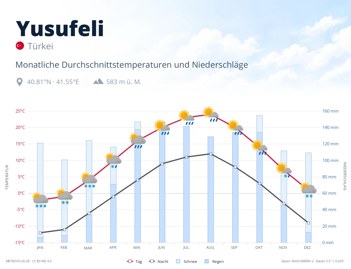 Yusufeli - monatliche Durchschnittstemperaturen und Niederschläge