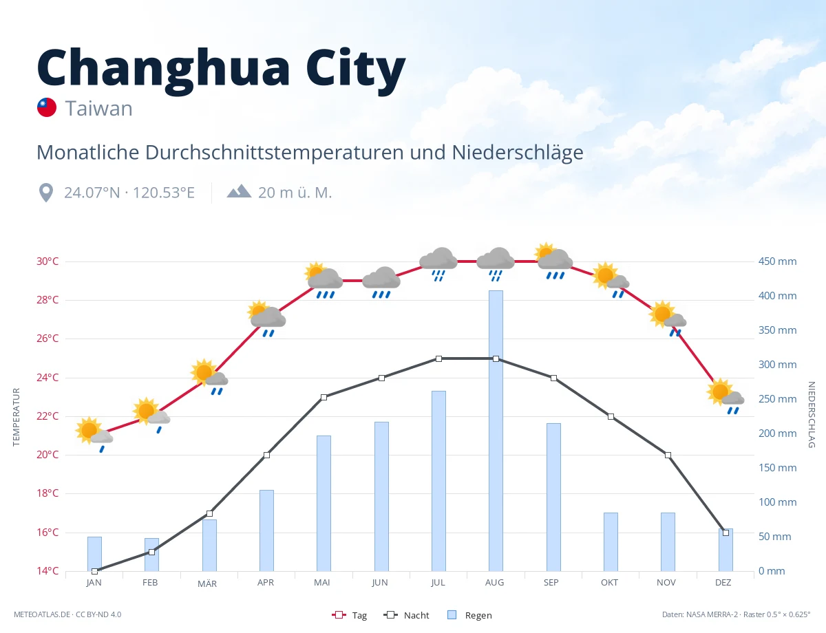 Changhua City - monatliche Durchschnittstemperaturen und Niederschläge
