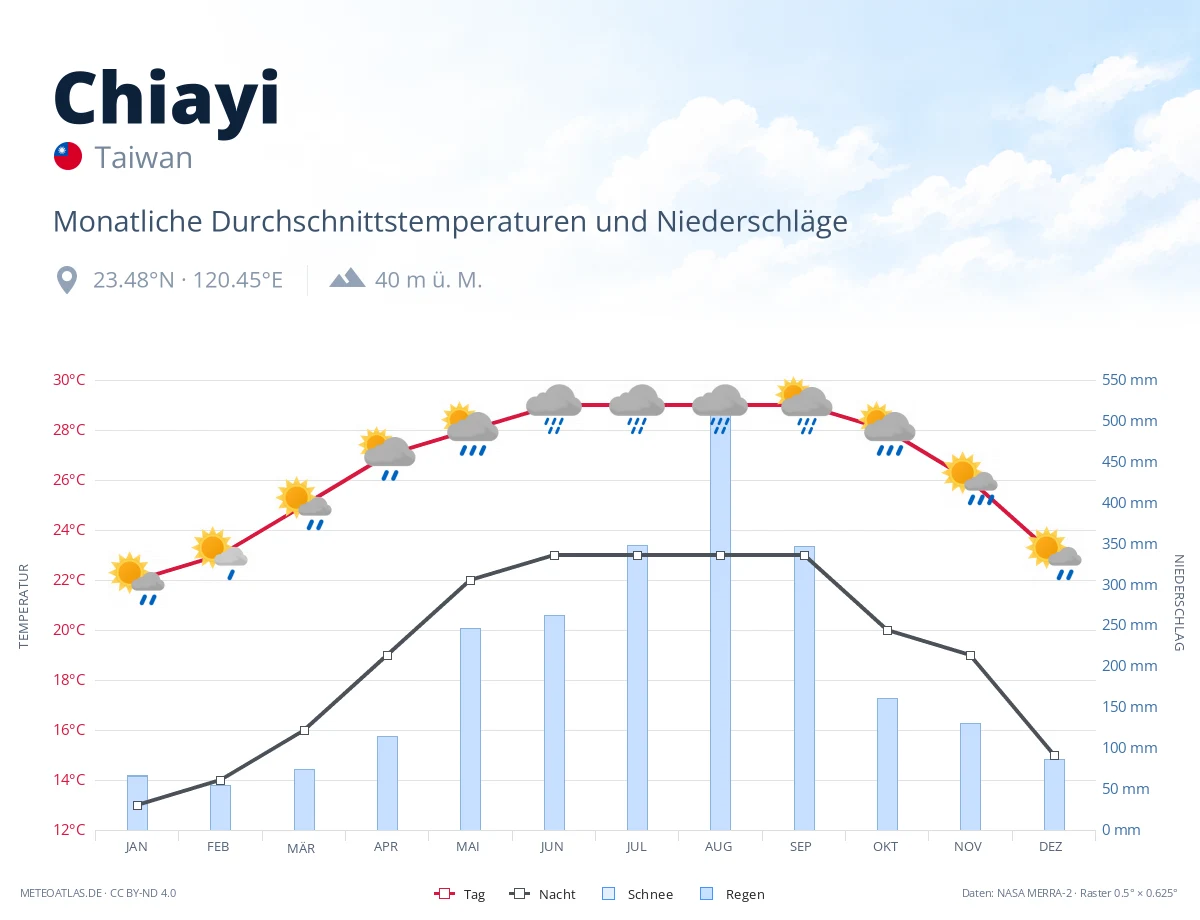 Chiayi - monatliche Durchschnittstemperaturen und Niederschläge