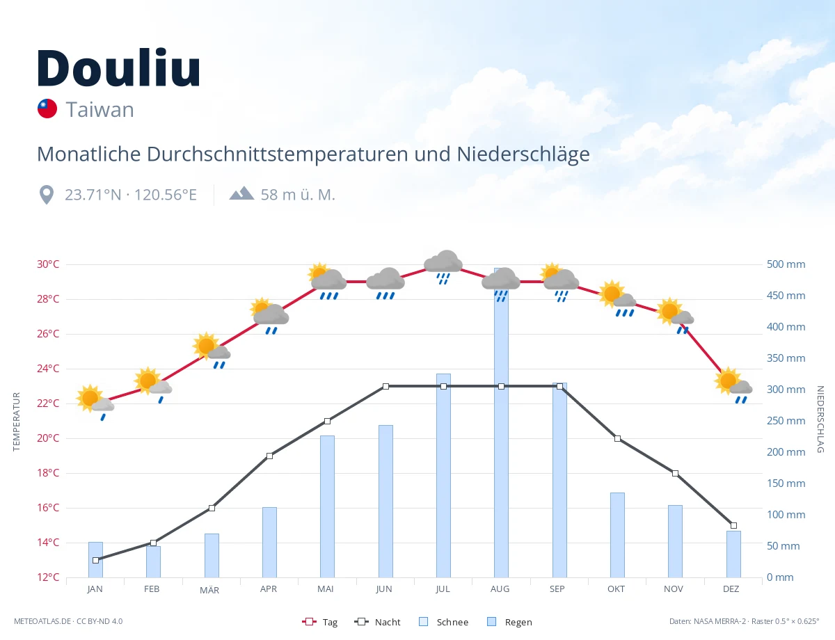 Douliu - monatliche Durchschnittstemperaturen und Niederschläge