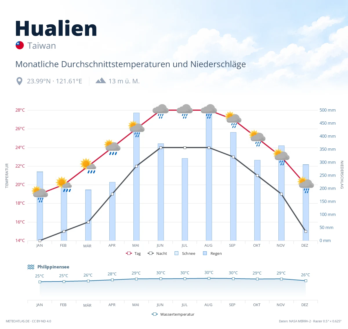 Hualien - monatliche Durchschnittstemperaturen und Niederschläge