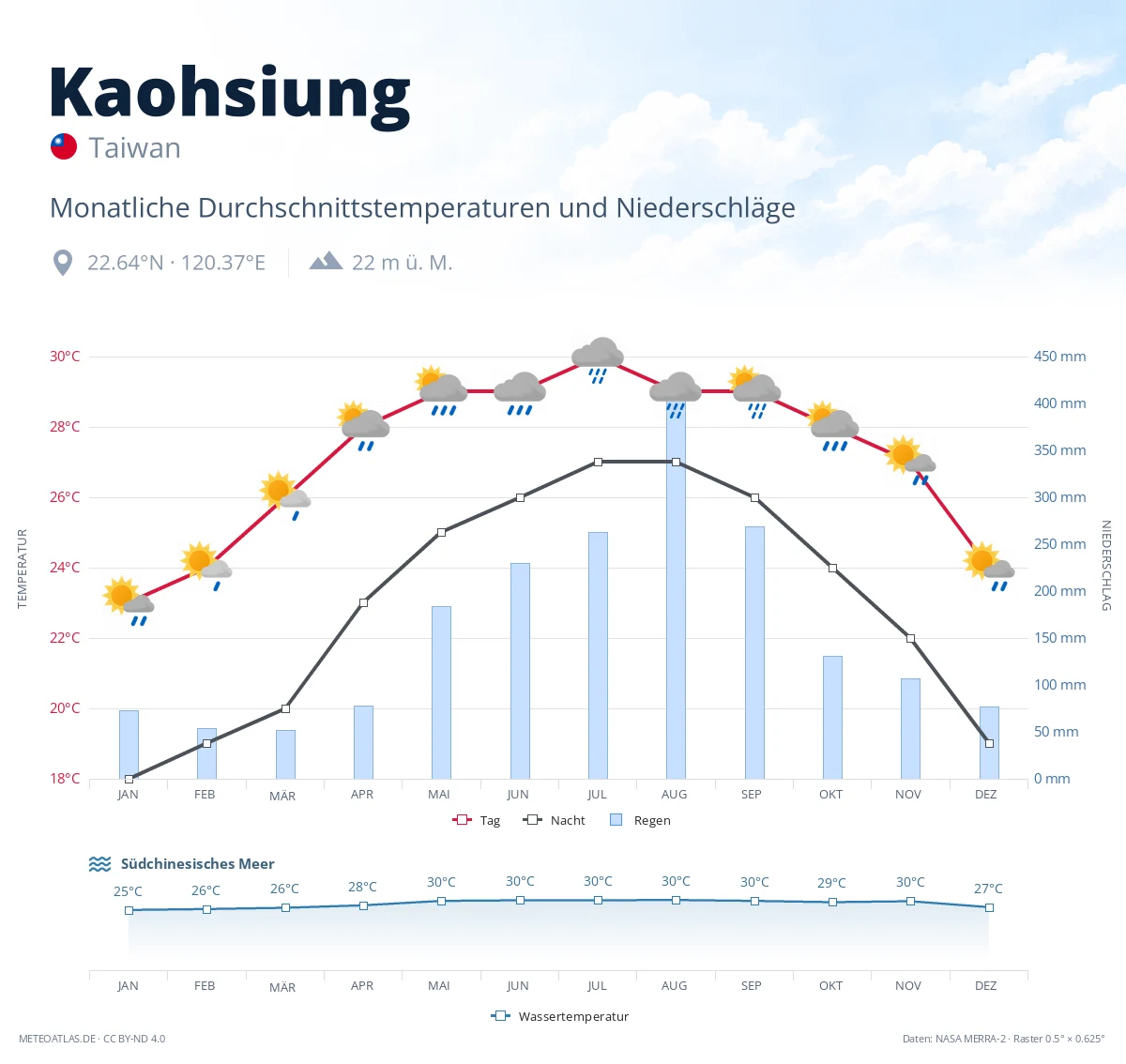 Kaohsiung - monatliche Durchschnittstemperaturen und Niederschläge